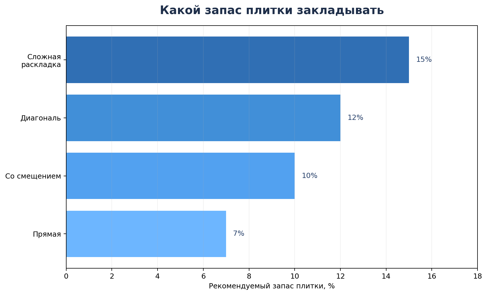 График: запас плитки